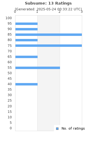 Ratings distribution