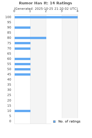 Ratings distribution