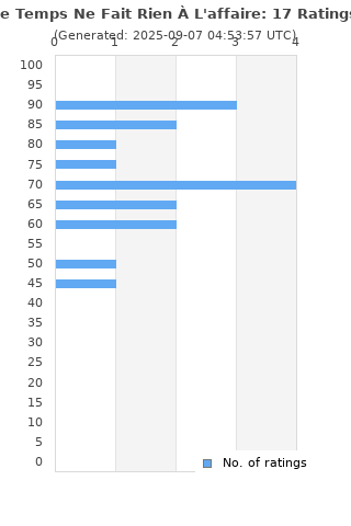 Ratings distribution