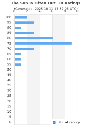 Ratings distribution