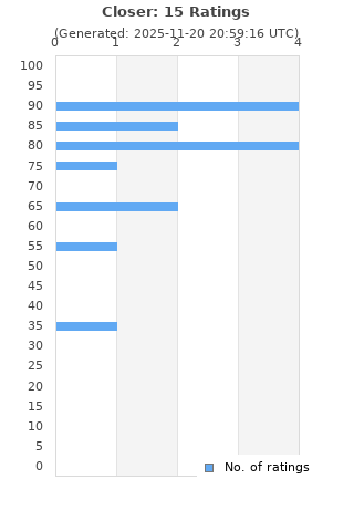 Ratings distribution