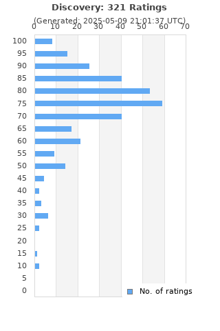 Ratings distribution