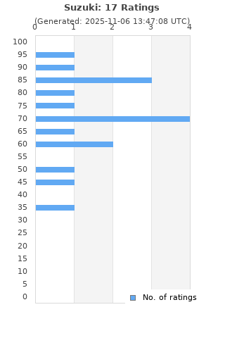Ratings distribution