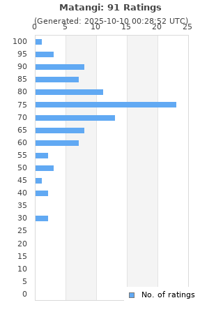 Ratings distribution