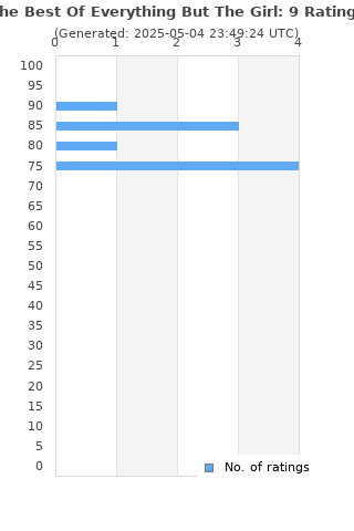 Ratings distribution