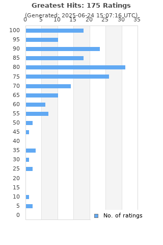 Ratings distribution