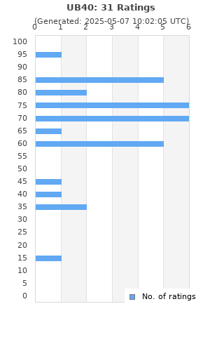 Ratings distribution