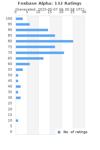 Ratings distribution