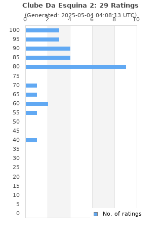 Ratings distribution