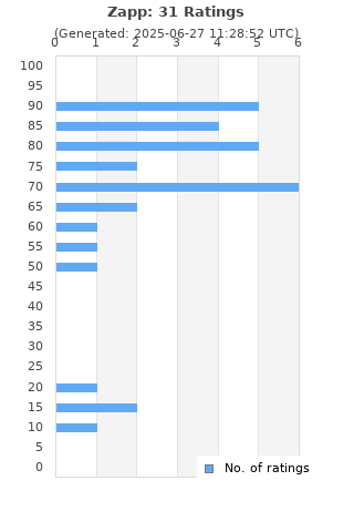 Ratings distribution