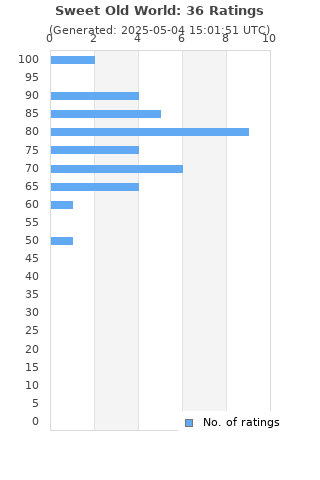 Ratings distribution