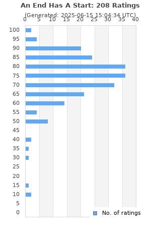 Ratings distribution