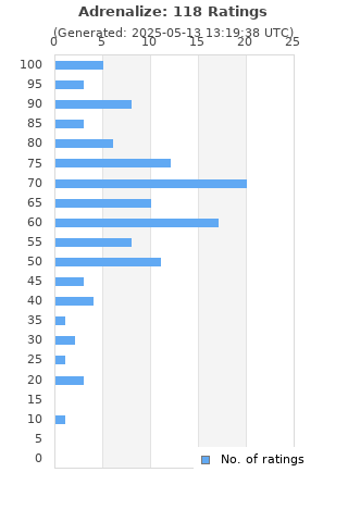 Ratings distribution