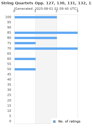 Ratings distribution