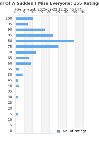 Ratings distribution