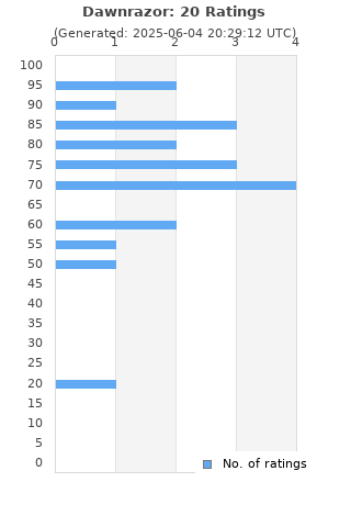 Ratings distribution