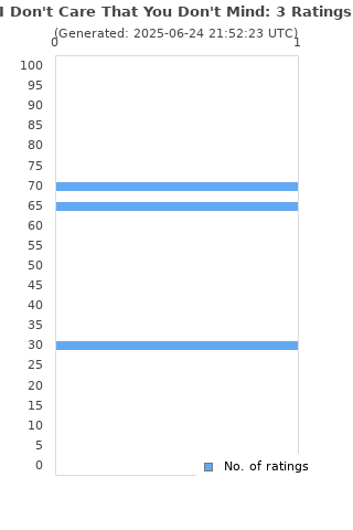 Ratings distribution