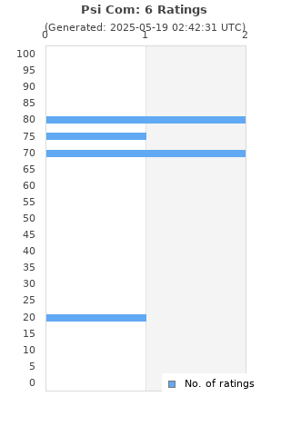 Ratings distribution