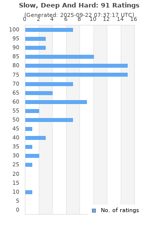 Ratings distribution