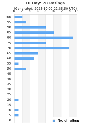 Ratings distribution