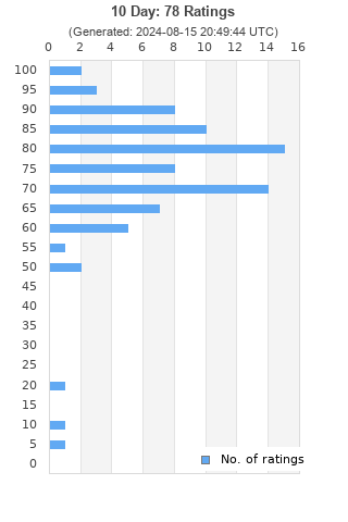 Ratings distribution