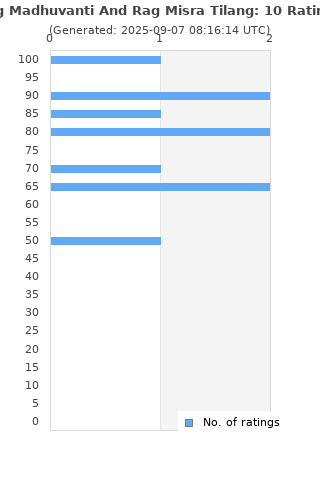 Ratings distribution
