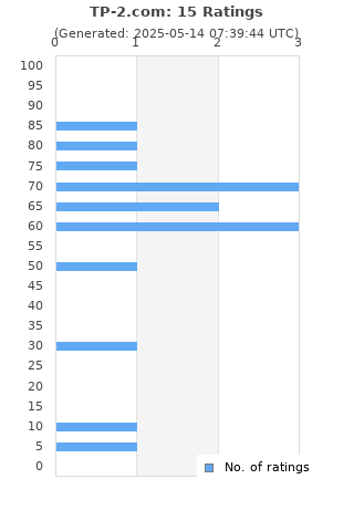 Ratings distribution