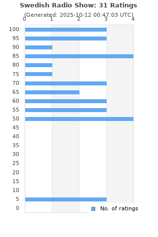 Ratings distribution