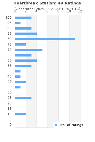 Ratings distribution