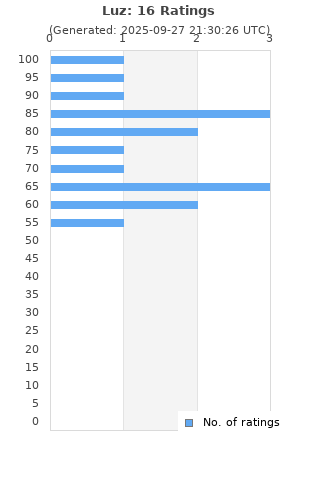 Ratings distribution