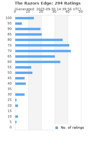 Ratings distribution