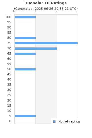 Ratings distribution