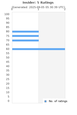 Ratings distribution