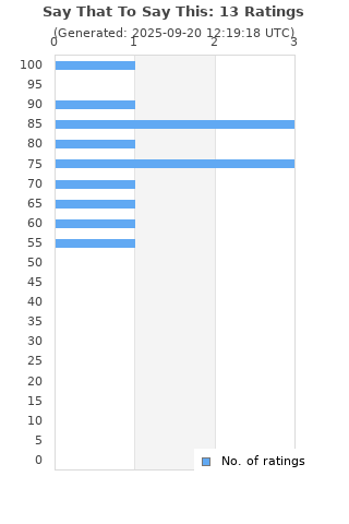 Ratings distribution