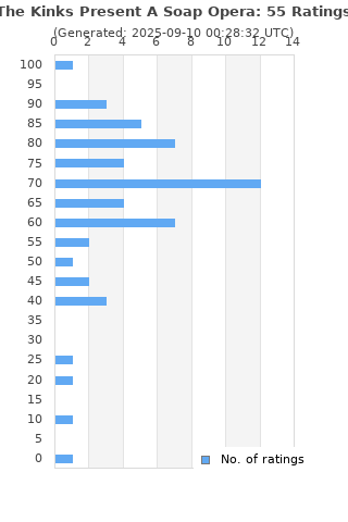 Ratings distribution