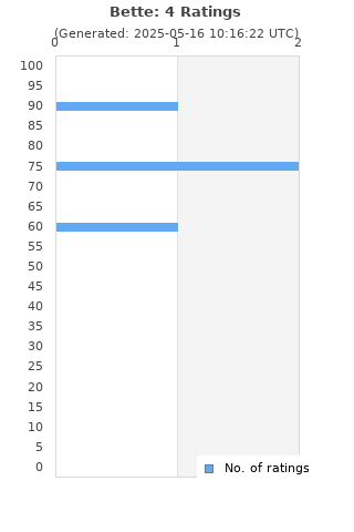 Ratings distribution