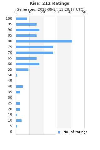 Ratings distribution