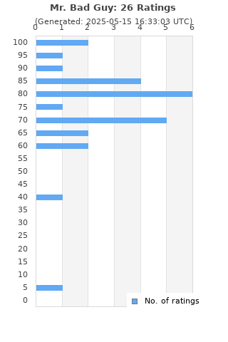 Ratings distribution