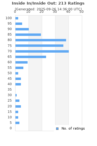Ratings distribution
