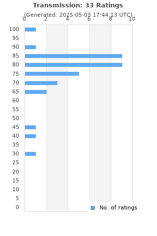 Ratings distribution