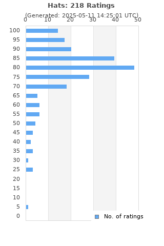 Ratings distribution