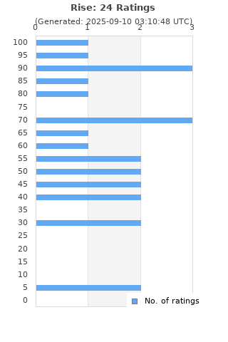Ratings distribution