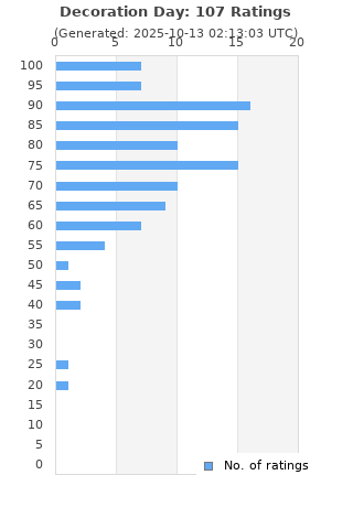 Ratings distribution