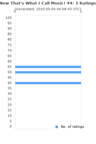 Ratings distribution