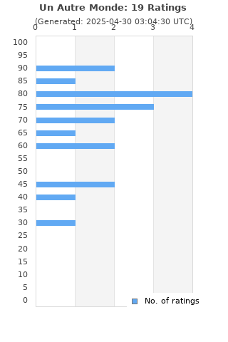 Ratings distribution