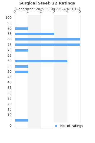 Ratings distribution