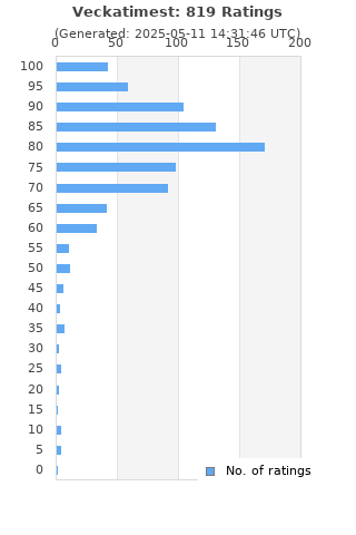 Ratings distribution