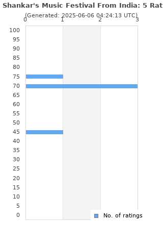 Ratings distribution