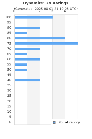 Ratings distribution