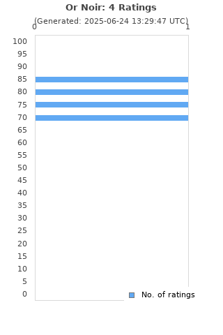 Ratings distribution